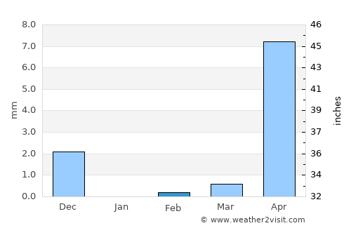 Boké average rain in February