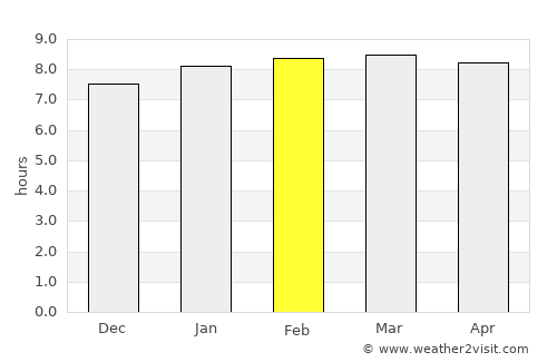 Boké average rain in February