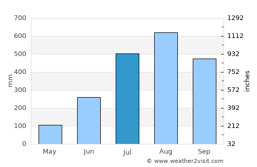 Boké average rain in July