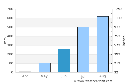 Boké average rain in June