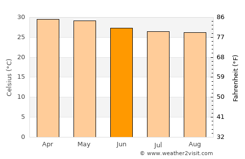 Boké average temperature in June