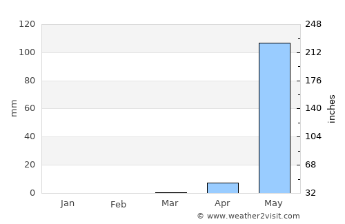 Boké average rain in March