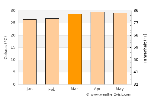 Boké average temperature in March