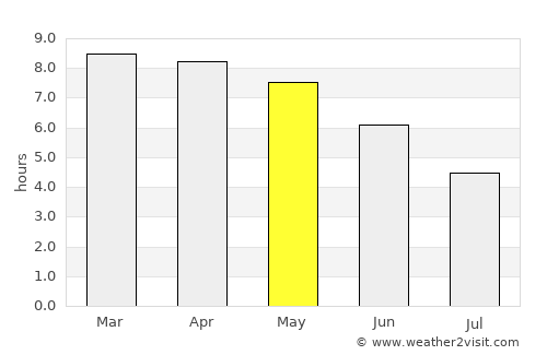 Boké average rain in May