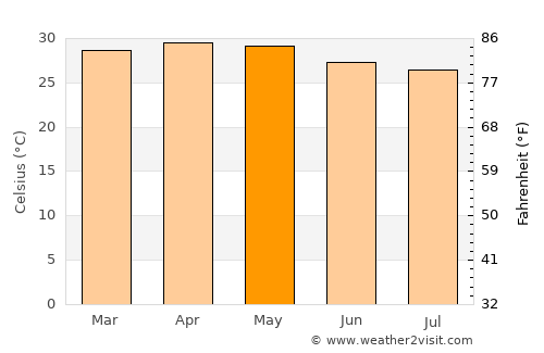 Boké average temperature in May