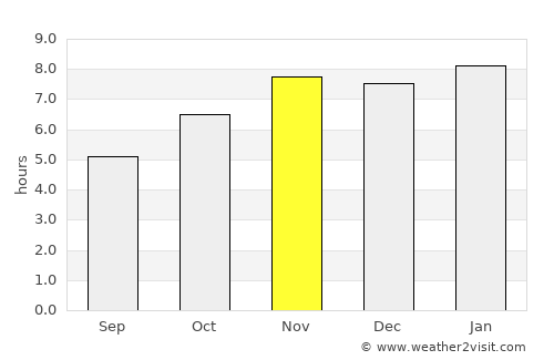 Boké average rain in November