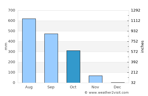 Boké average rain in October