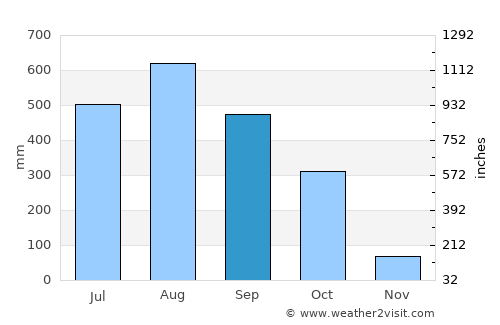Boké average rain in September