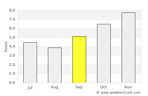 Boké average rain in September