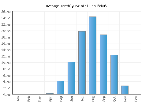 Boké monthly rainfall chart (inches)