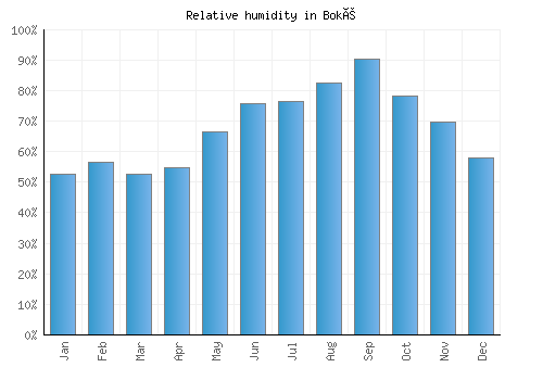 Boké relative humidity averages