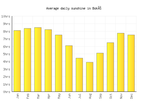 Boké average daily sunshine chart