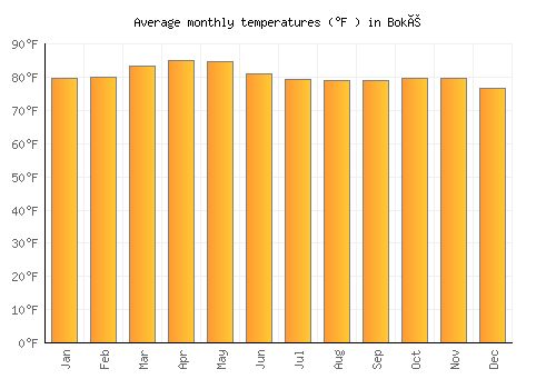 Boké average temperature chart (Fahrenheit)