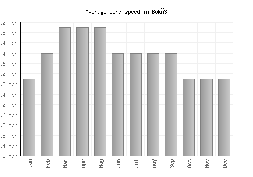 Boké average winspeed by month (mph)