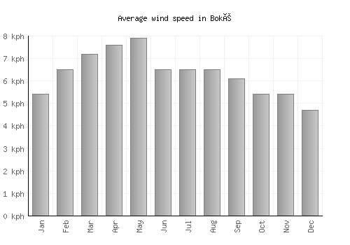 Boké average winspeed by month (km/h)