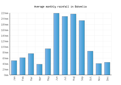 Bokeelia monthly rainfall chart (mm)