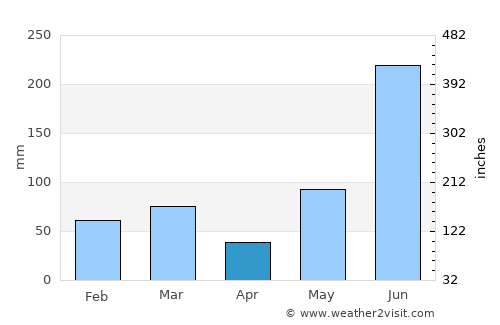 Bokeelia average rain in April