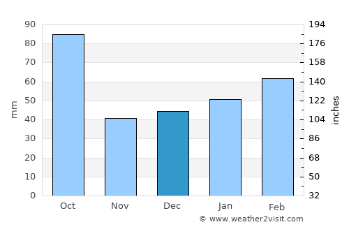 Bokeelia average rain in December