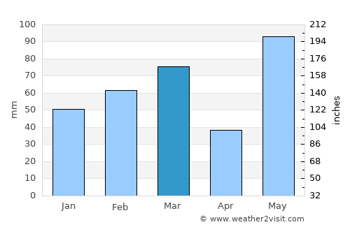 Bokeelia average rain in March