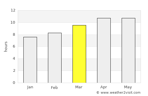 Bokeelia average rain in March