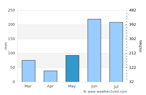 Bokeelia average rain in May