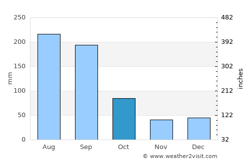 Bokeelia average rain in October