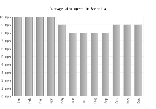 Bokeelia average winspeed by month (mph)