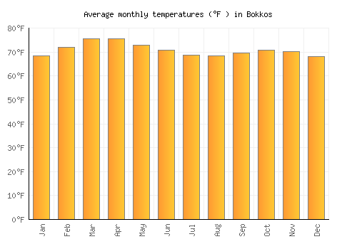 Bokkos average temperature chart (Fahrenheit)