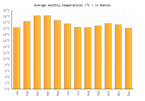Bokkos average temperature chart (Celsius)