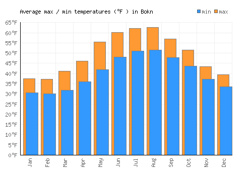 Bokn average minimum / maximum temperatures (Fahrenheit)
