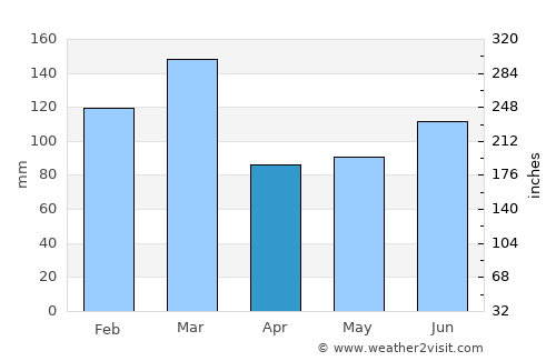 Bokn average rain in April