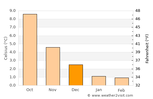 Bokn average temperature in December