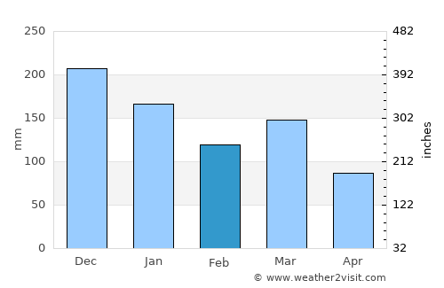 Bokn average rain in February