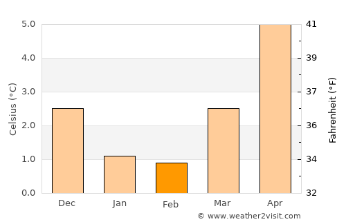 Bokn average temperature in February
