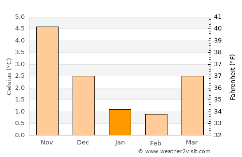 Bokn average temperature in January