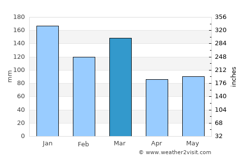 Bokn average rain in March
