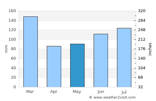 Bokn average rain in May