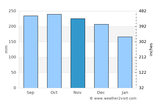 Bokn average rain in November