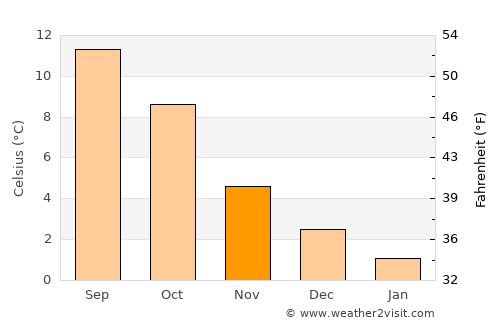 Bokn average temperature in November