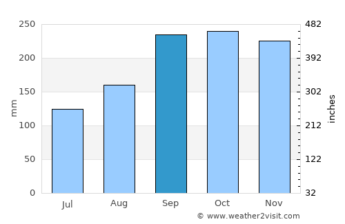 Bokn average rain in September