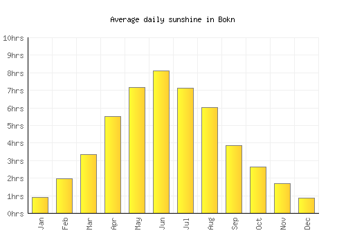 Bokn average daily sunshine chart