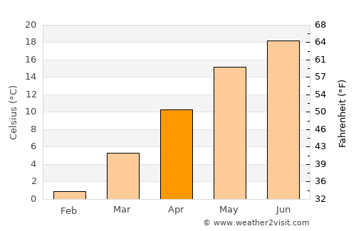 Bokod average temperature in April