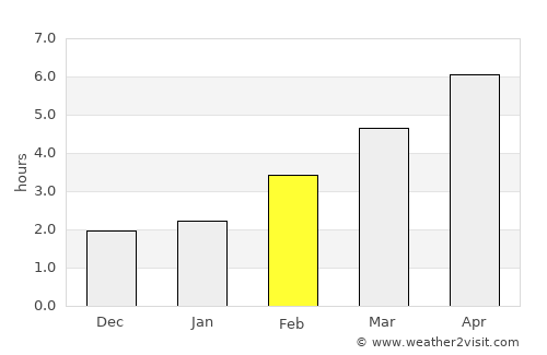 Bokod average rain in February