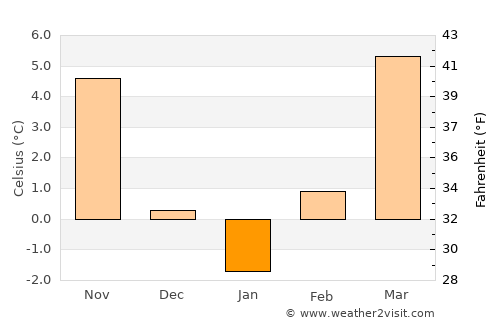 Bokod average temperature in January