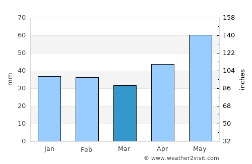 Bokod average rain in March
