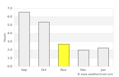 Bokod average rain in November