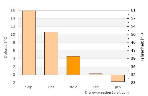 Bokod average temperature in November