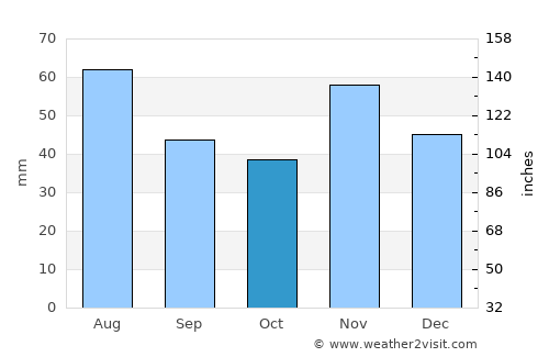 Bokod average rain in October