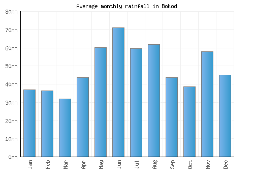 Bokod monthly rainfall chart (mm)