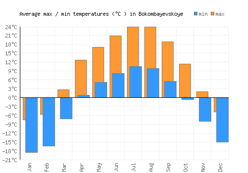 Bokombayevskoye average minimum / maximum temperatures (Celsius)